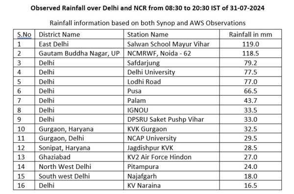 hujan di Delhi