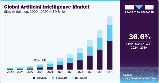 Menurut Grand View Research, ukuran pasar AI global diperkirakan akan tumbuh pada tingkat pertumbuhan tahunan gabungan (CAGR) sebesar 36,6% dari tahun 2024 hingga 2030.