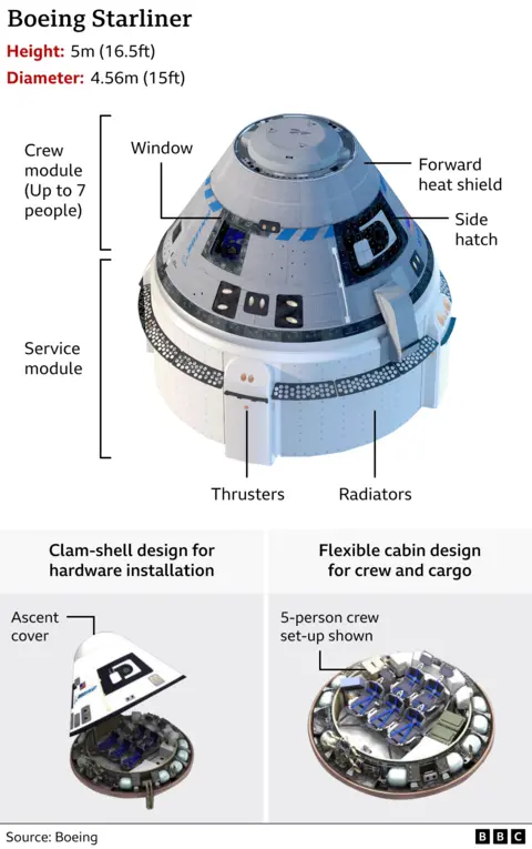 Gambar menunjukkan Boeing Starliner