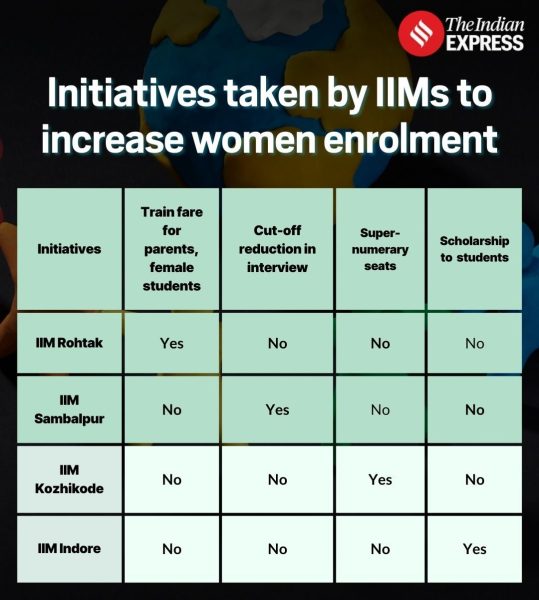 Program IIM untuk menerima lebih banyak perempuan