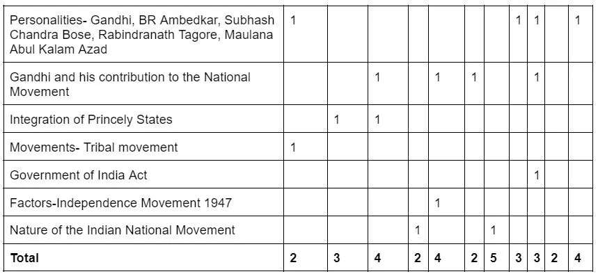 Soal Sejarah Modern Tahun Sebelumnya Tabel 2