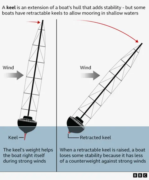 Grafik BBC menunjukkan aksi lunas kapal