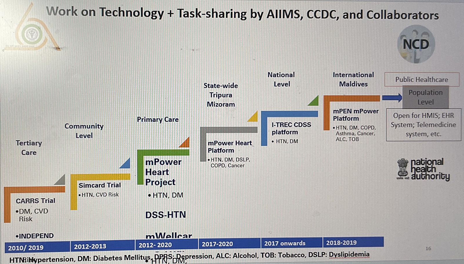 AIIMS Diabetes