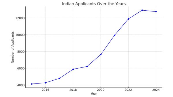 Pelamar UCAS dari India