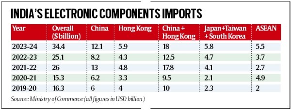 Pasokan Komponen Elektronik, Negara ASEAN, Produk Buatan India, India China, Komponen Elektronik Impor India, Hong Kong, Reliance. Beijing, Berita Ekspres India