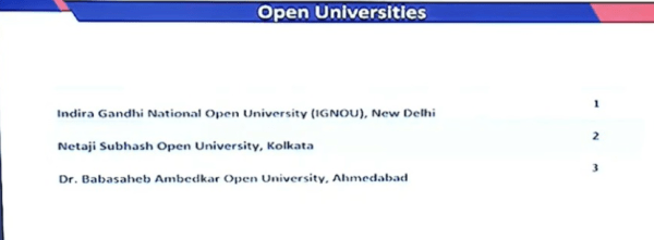 Dalam pemeringkatan pertamanya, IGNOU menduduki peringkat 1 dalam kategori Universitas Terbuka: NIRF Rankings 2024