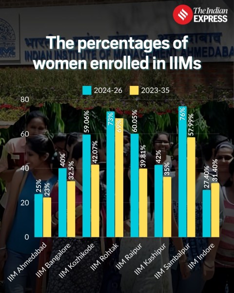 Pendaftaran perempuan di IIMS