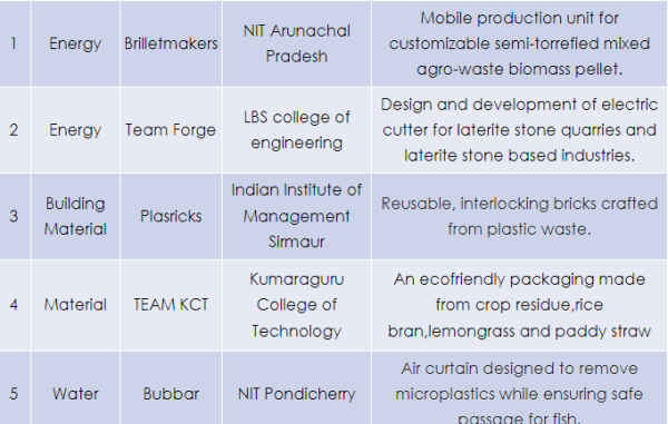 IIT Madras Mengumumkan Pemenang Kompetisi Inovasi Lingkungan Nasional Ide Berdampak