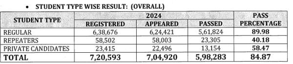 Karnataka 2 PUC 2024: Hasil Ujian 3 Diumumkan di kseab.karnataka.gov.in