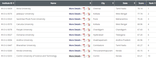 Universitas Anna Universitas Negeri No. 1 di India: Peringkat NIRF 2024