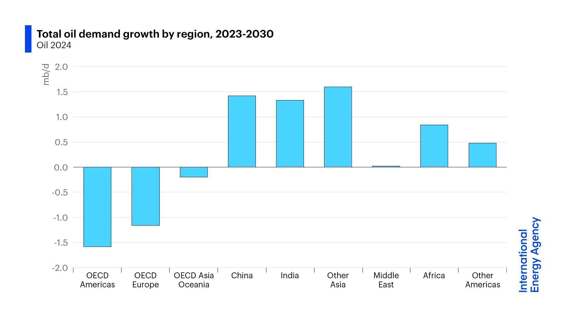 Permintaan minyak global akan meningkat sebesar 3,2 juta barel per hari pada tahun 2030 kecuali para pembuat kebijakan menerapkan langkah-langkah yang kuat atau masyarakat mengambil perilaku yang berbeda. (Sumber: X/@IEA)