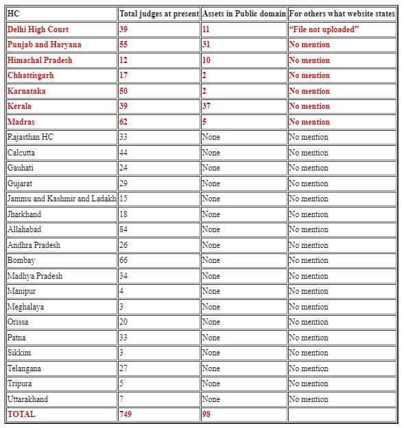 13% aset hakim HC di domain publik, Kerala menduduki peringkat teratas dengan 37 dari 39 hakim: data resmi