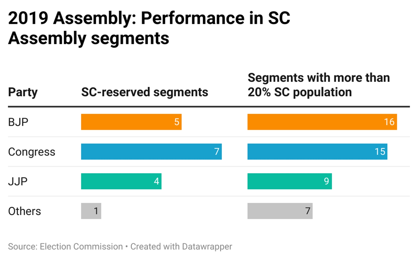 Pemilu Majelis 2019: Kinerja di segmen Majelis SC