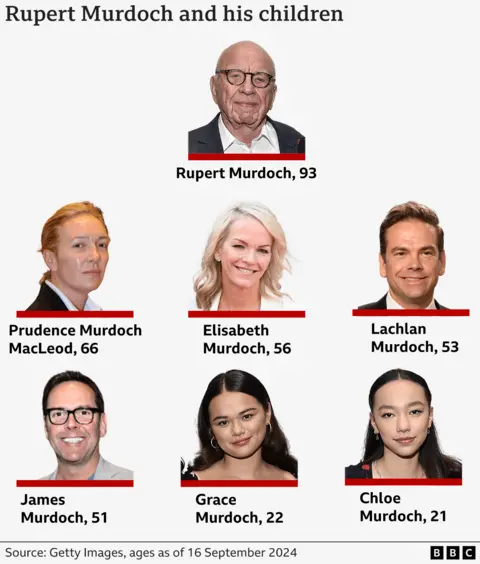 Getty Images/BBC Grafik silsilah keluarga BBC menunjukkan Rupert Murdoch, 93, dan anak-anaknya: Prudence Murdoch MacLeod, 66, Elisabeth Murdoch, 56, Lachlan Murdoch, 53, James Murdoch, 51, Grace Murdoch, 22, dan Chloe Murdoch, dan Chloe berusia 21 tahun