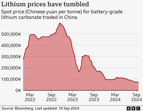 Grafik garis menunjukkan harga spot litium karbonat tingkat baterai yang diperdagangkan dalam yuan Tiongkok per ton di Tiongkok. Pada 18 September 2024, harganya mencapai 72.500 yuan per ton, turun dari puncaknya sekitar 600.000 yuan per ton pada November 2022.
