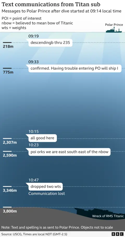 Grafik menunjukkan pesan teks yang dikirim oleh kapal selam dengan latar belakang air biru