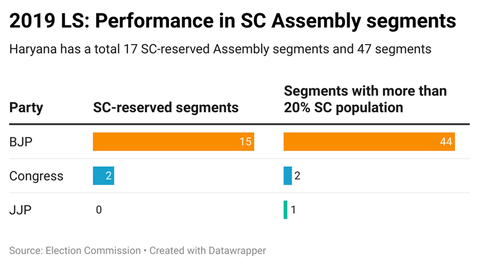 Pemilu Lok Sabha 2019: Pertunjukan di segmen Majelis SC Haryana