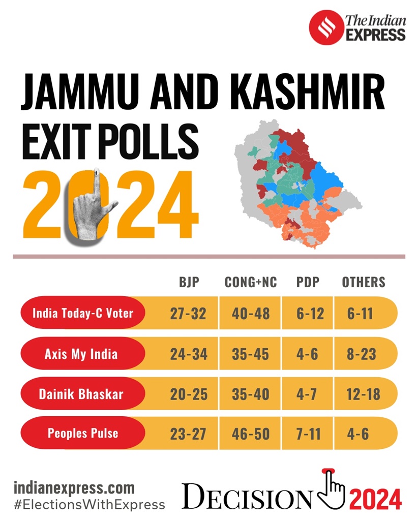 Apa yang dikatakan lembaga survei tentang pemilu di Jammu dan Kashmir