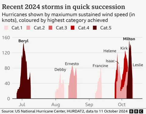 Grafik yang menunjukkan kecepatan angin maksimum dari sembilan badai sejauh ini pada tahun 2024, disusun berdasarkan tanggal. Setelah Beryl pada bulan Juni/Juli, terdapat kesenjangan dengan Debbie dan Ernesto pada bulan Agustus, kemudian kesenjangan lainnya dengan Francine pada awal September dan kesenjangan lainnya dengan Helen pada akhir September. Setelah itu, Isaac, Kirk, Leslie dan Milton dengan cepat terbentuk. Beryl dan Milton adalah dua badai terkuat, jadi puncaknya pada grafik.