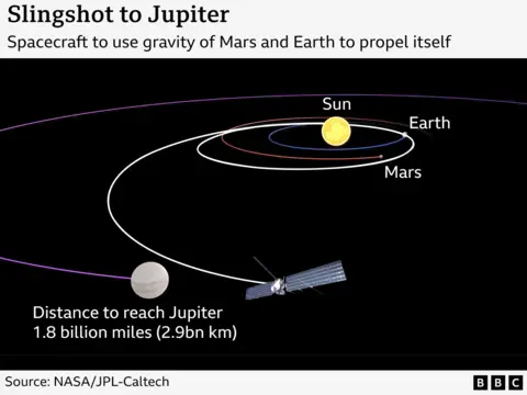 Sebuah ilustrasi yang menunjukkan jalur yang akan diambil Europa Clipper, termasuk efek ketapel yang menggunakan gaya gravitasi Mars dan Bumi untuk mendorong dirinya ke depan.