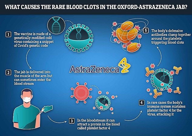 Para peneliti percaya bahwa efek samping yang jarang terjadi ini disebabkan oleh virus flu yang dimodifikasi yang bersembunyi di dalam suntikan, memberikan efek buruk pada trombosit darah, sehingga memicu pembekuan.