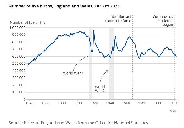 Inggris dan Wales hanya mencatat 591.072 kelahiran hidup pada tahun 2023, jumlah terendah sejak tahun 1977