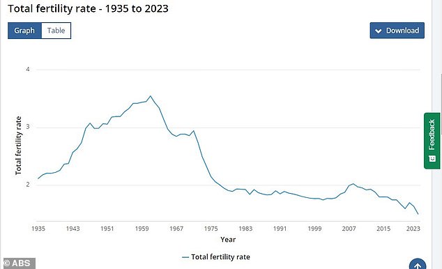 Tingkat kesuburan Australia telah menurun sejak mencapai puncaknya yaitu 3,5 bayi per ibu pada tahun 1961