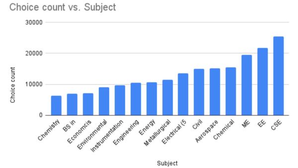 Kursus Paling Populer di IIT Bombay