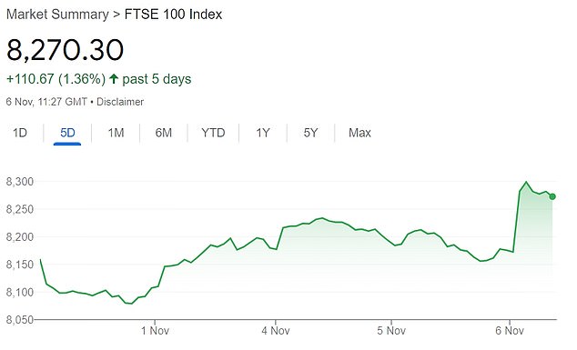 FTSE 100 naik sebanyak 130 poin di awal perdagangan sebelum melepaskan sebagian keuntungannya