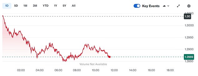 Kekuatan dolar AS - sebagian terkait dengan imbal hasil obligasi yang lebih tinggi - membuat dolar menguat terhadap pound Inggris (foto) dan euro