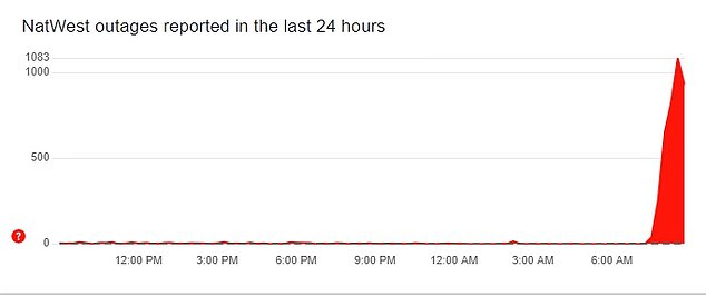 Situs web tersebut menunjukkan gelombang keluhan di pagi hari, tak lama setelah jam 7 pagi.