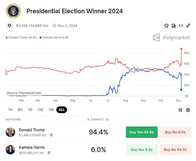 Tangkapan layar peluang Polymarket yang memprediksi kemenangan Trump