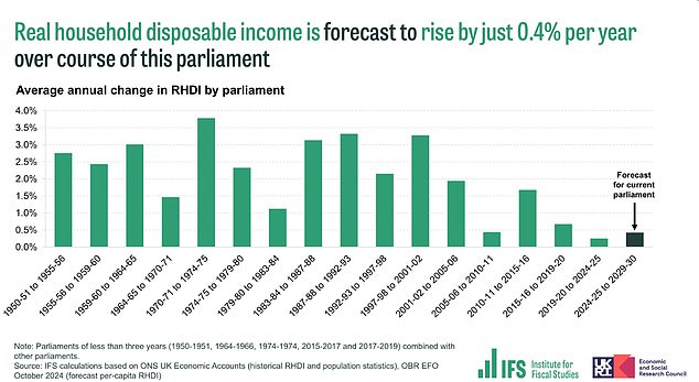IFS menyoroti bahwa pendapatan rumah tangga diperkirakan memiliki kinerja terburuk di Parlemen mana pun kecuali Parlemen terakhir